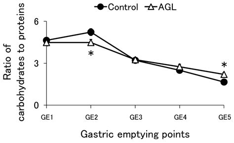 Evaluation of the Effect of Thickeners in Enteral Formulas on the ...