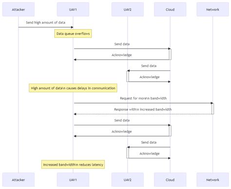 A Study of the Data Security Attack and Defense Pattern in a ...