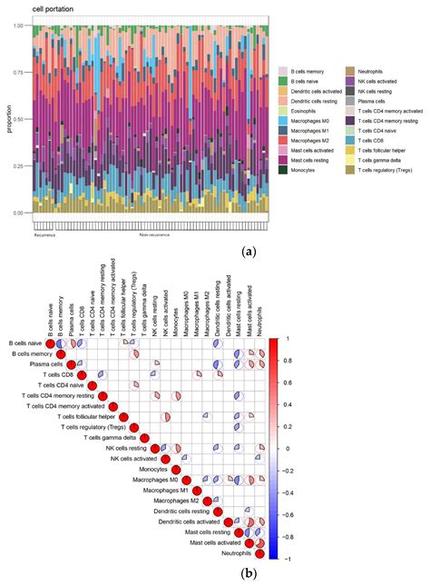 Tissue RNA Sequencing Reveals Novel Biomarkers Associated with ...