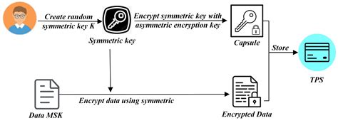 Lattices-Inspired CP-ABE from LWE Scheme for Data Access and Sharing ...