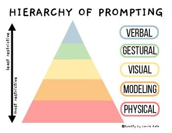 Image result for Prompting Hierarchy