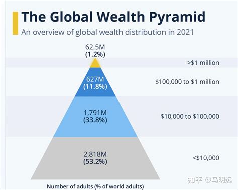 世界财富金字塔 全球财富分配不均 - 知乎