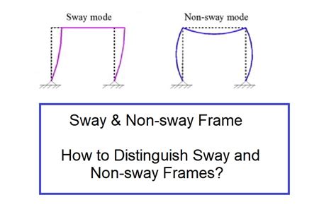 Sway Frame Analysis Examples 的图像结果