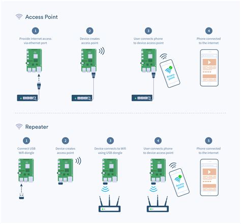 Image result for Wireless Repeater Tutorial