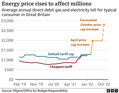 Five reasons why prices and bills are going up - BBC News
