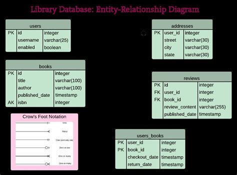 describe creating and editing relationship between table in RDBMS ...