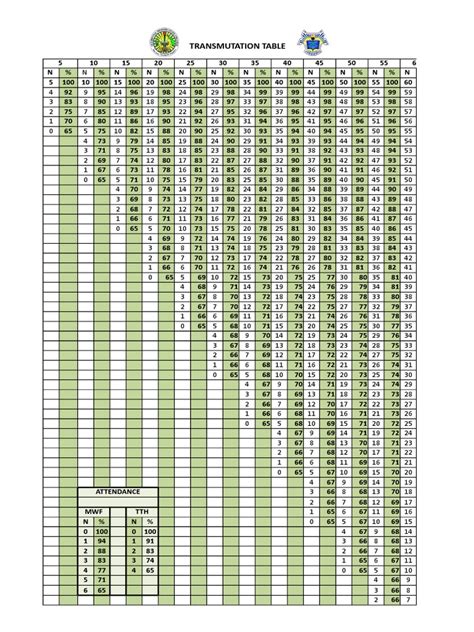 Image result for Transmofiguration Table