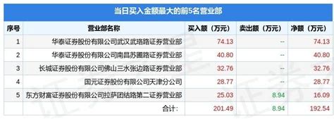 6月15日腾邦退（300178）龙虎榜数据_商旅_沪深交易所_平台