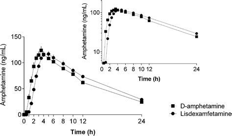Frontiers | Pharmacokinetics and Pharmacodynamics of Lisdexamfetamine Compared with D ...