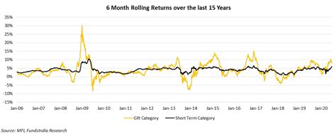 6 Eccentric People Who Can Change The Way You Approach Gilt FundsInsights