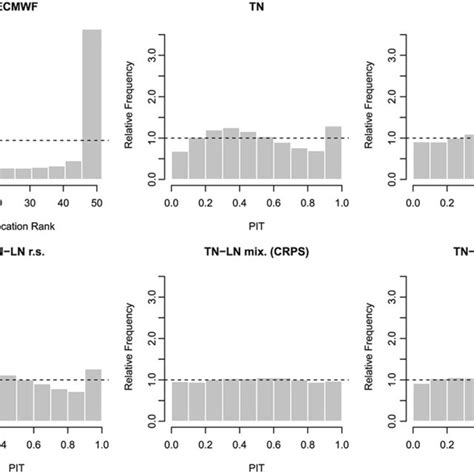 Rank Histogram 的图像结果