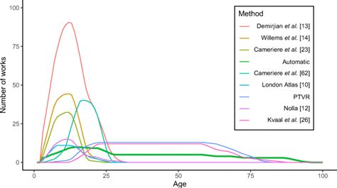 Image result for Age Calculation Method