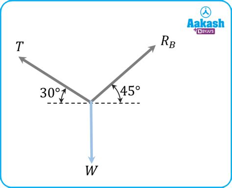 Lamis Theorem - Derivation, Statement & Examples - Physics - Aakash | AESL