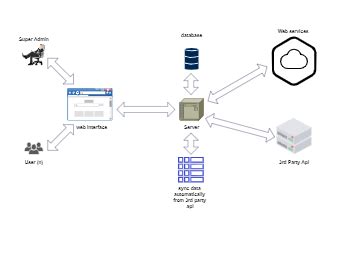 Image result for Data Base Interfaces