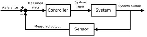 Image result for Control Theory Basics