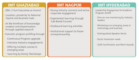 IMT announces admissions to its two-year PGDM Program for June 2021-23 ...