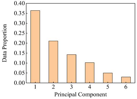 Fault Diagnosis Method for Hydropower Units Based on Dynamic Mode ...