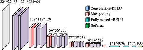 Image result for Vgg Algorithm