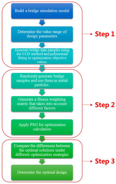 The Structural Design and Optimization of Top-Stiffened Double-Layer ...