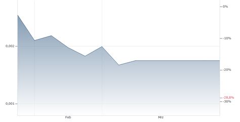 OpenWorld Kurs | OpenWorld - Dollar Chart | Kurs Entwicklung OpenWorld ...