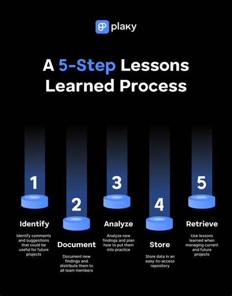 Image result for Lessons Learnt Process