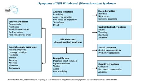 Diagnosis & Management of Antidepressant Withdrawal