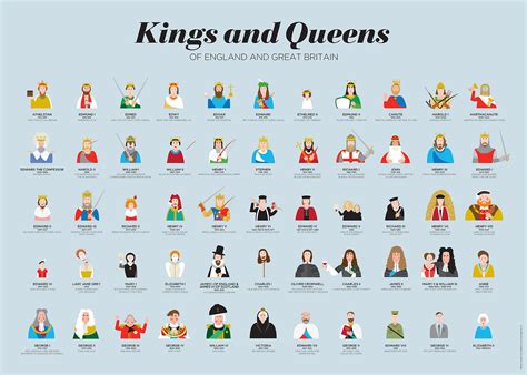 Kings & Queens of England and Great Britain poster | Queen of england ...