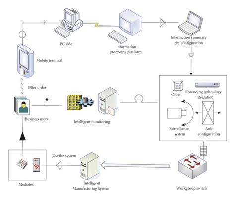 Intelligent Manufacturing System 的图像结果