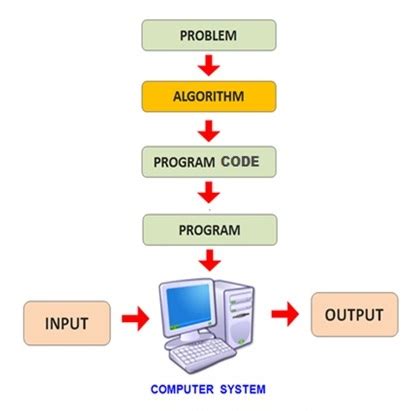 Image result for Algorithm Definition in Hindi