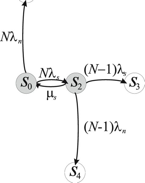 Reliability Markov Model 的图像结果