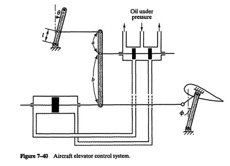 Image result for Aircraft Elevator Control System