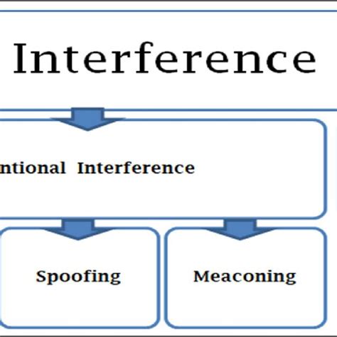 Image result for Interference Example