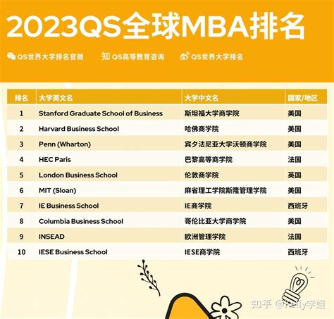 QS发布2023全球全日制MBA及商科硕士排名_新东方国际教育北京学校
