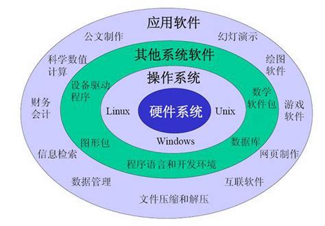 计算机软件系统的分类及其功能。