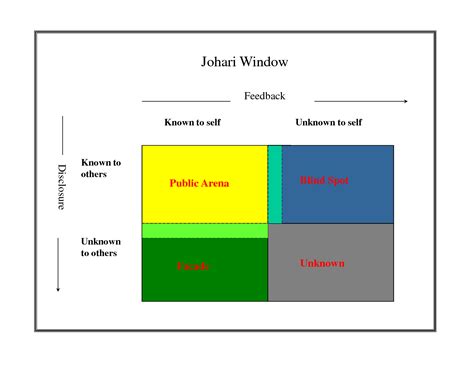 Image result for Johari Window Explained