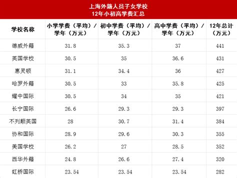 上海外籍人员子女学校2023-2024学年学费多少?-国际学校网
