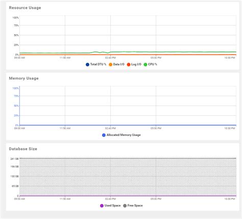 Image result for Azure SQL DB Performance