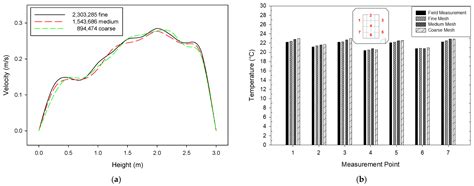 Investigation of Airflow Distribution and Contamination Control with ...