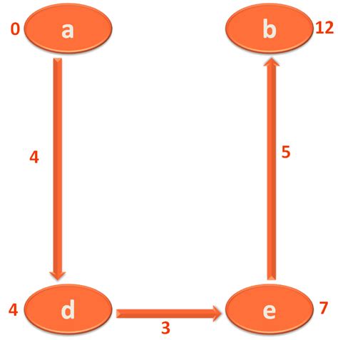 BELLMAN FORD's ALGORITHM