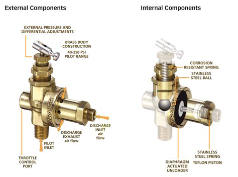 How An Air Compressor Check Valve Works at Margaret Richardson blog