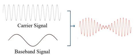 Image result for Amplitude Modulated Signal through Spectrum Analyzer