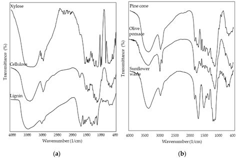 TGA-FTIR Analysis of Biomass Samples Based on the Thermal Decomposition Behavior of ...