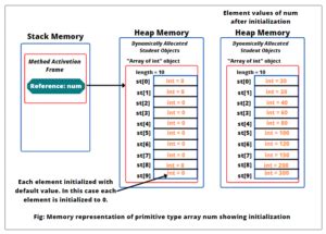 Java Array Initialization 的图像结果