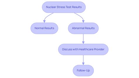 Understanding the Cardiac Nuclear Stress Test: What Patients Need to Know