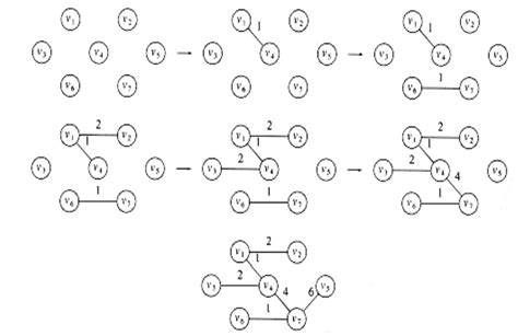 Image result for Kruskal Algorithm Handwritten Notes