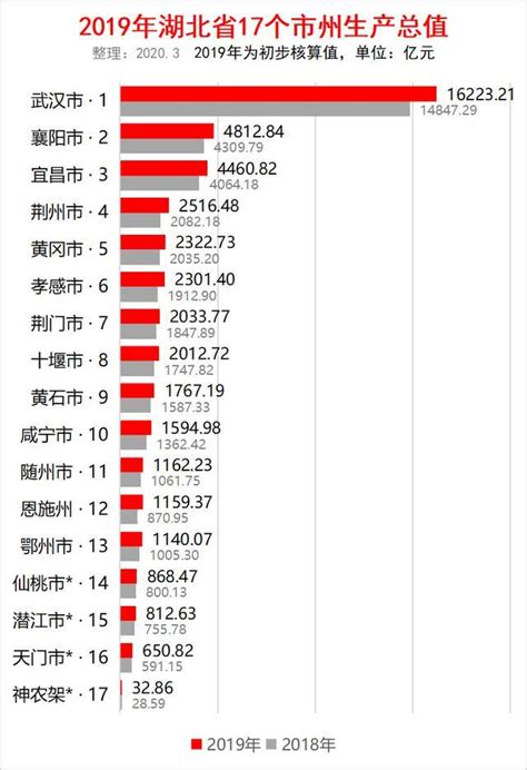 2019年湖北省17个市州GDP出炉：武汉1.62万亿排第一，襄阳第二_腾讯新闻