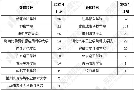 2023年江苏高考招生院校及计划变化 - 知乎