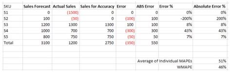 Image result for Forecast Error Calculation