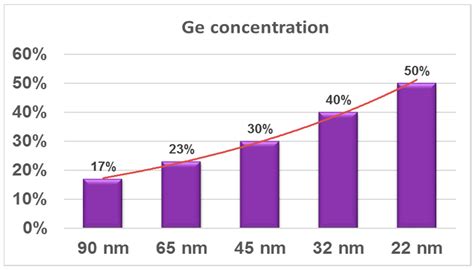 Miniaturization of CMOS