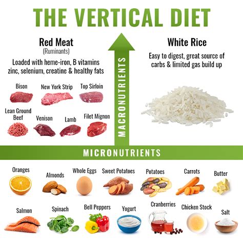 Vertical Diet Explained 的图像结果
